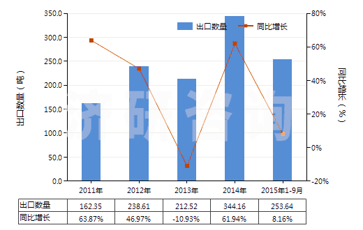 2011-2015年9月中國堿性蛋白酶(HS35079010)出口量及增速統(tǒng)計
